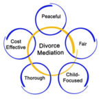 The pros of divorce mediation